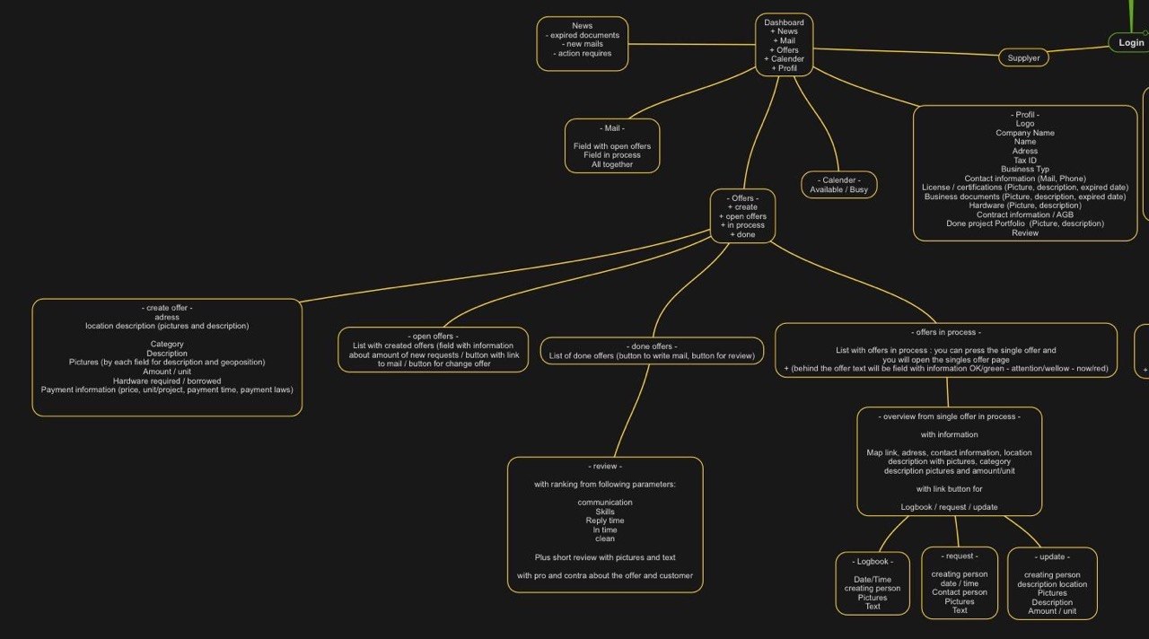 Montage Manager structure map
